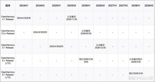 鸿蒙HarmonyOS 7: 来岁不会推出, 开源鸿蒙也不会推出!